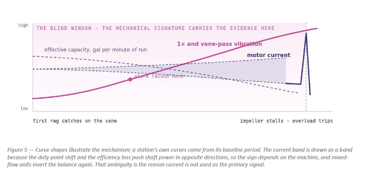 Chart: vibration rises steadily from the first rag while effective capacity falls and motor current stays ambiguous until the impeller stalls