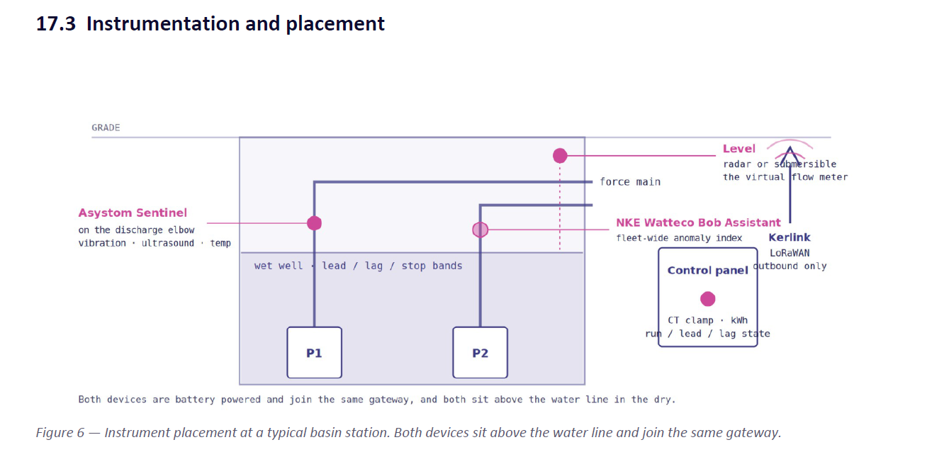 Lift station diagram: Asystom Sentinel on the discharge elbow, NKE Watteco Bob Assistant on the second pump, level sensor in the wet well, CT clamp in the control panel, Kerlink LoRaWAN gateway