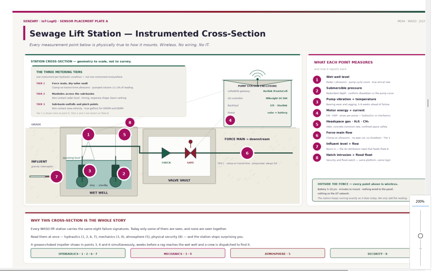 Plate A: instrumented lift-station cross-section with eight measurement points across wet well, valve vault, force main and enclosure