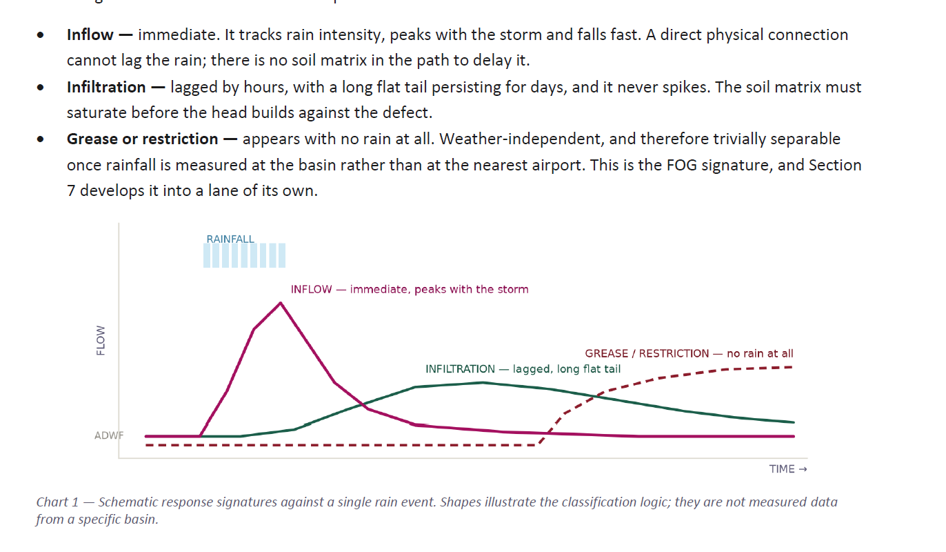 Schematic: inflow spikes with rainfall, infiltration rises late with a long tail, grease restriction rises with no rain